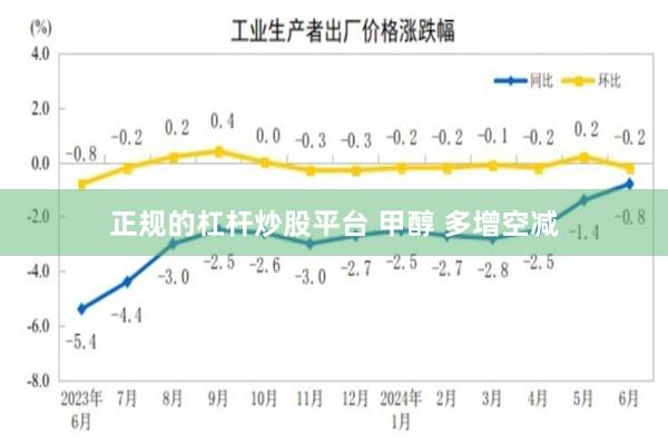 正规的杠杆炒股平台 甲醇 多增空减